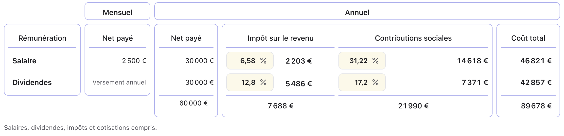 Rémunération nette convertie en impôts, contributions sociales et coût total