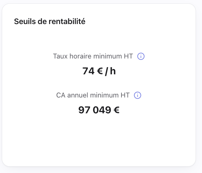 Seuils de rentabilité calculés par Yeldra