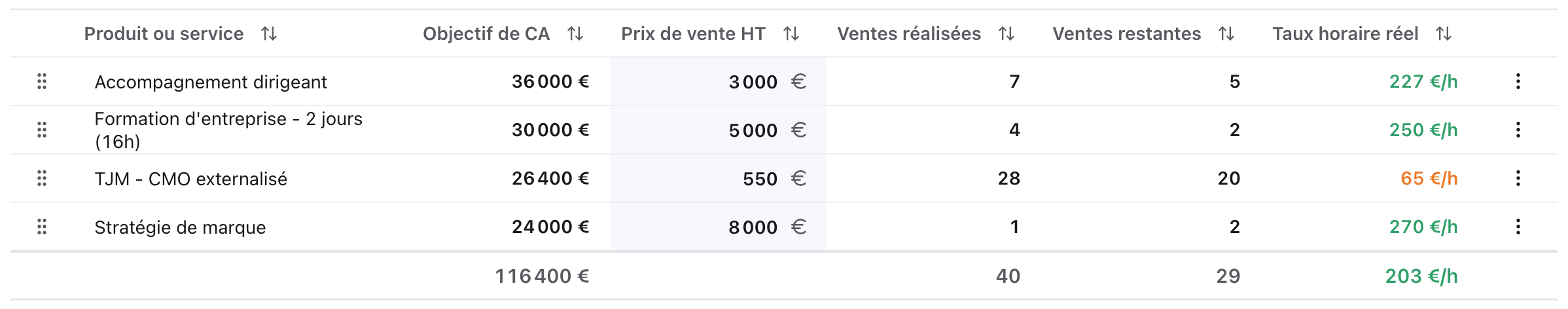 Tableau des offres avec le taux horaire réel de chacune, de 270 €/h à 65 €/h